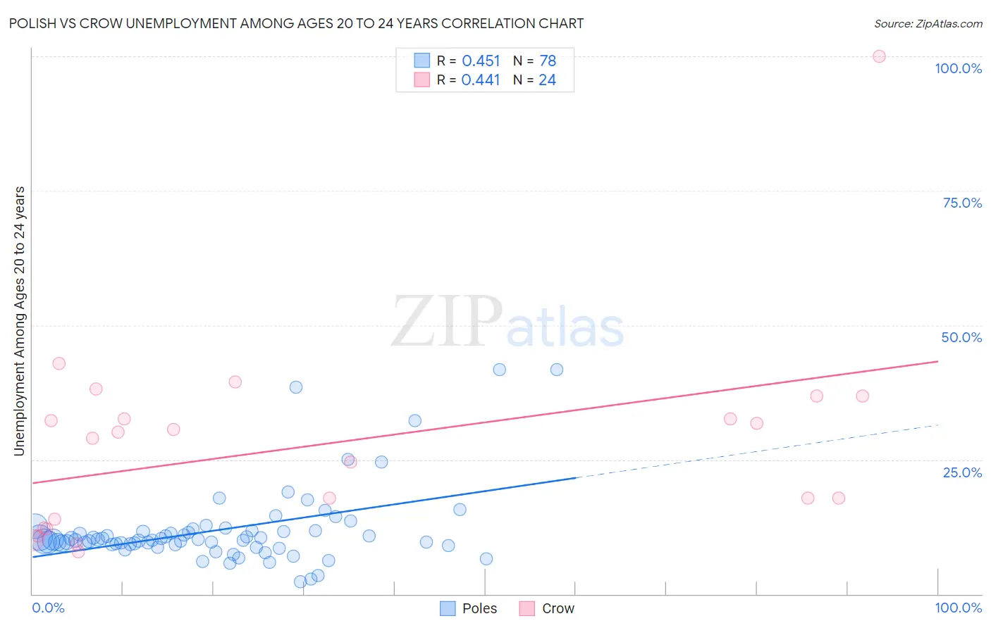 Polish vs Crow Unemployment Among Ages 20 to 24 years