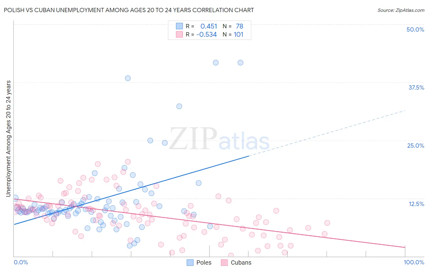 Polish vs Cuban Unemployment Among Ages 20 to 24 years