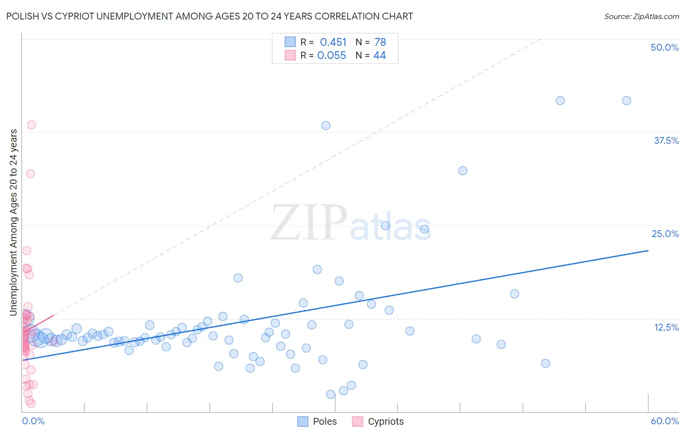 Polish vs Cypriot Unemployment Among Ages 20 to 24 years