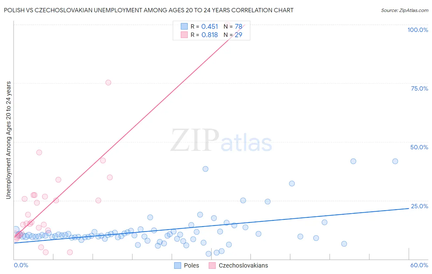 Polish vs Czechoslovakian Unemployment Among Ages 20 to 24 years