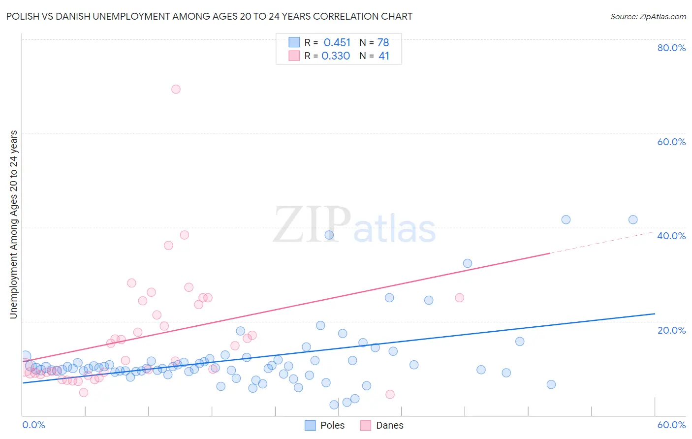 Polish vs Danish Unemployment Among Ages 20 to 24 years