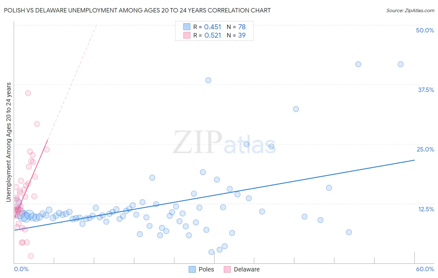 Polish vs Delaware Unemployment Among Ages 20 to 24 years