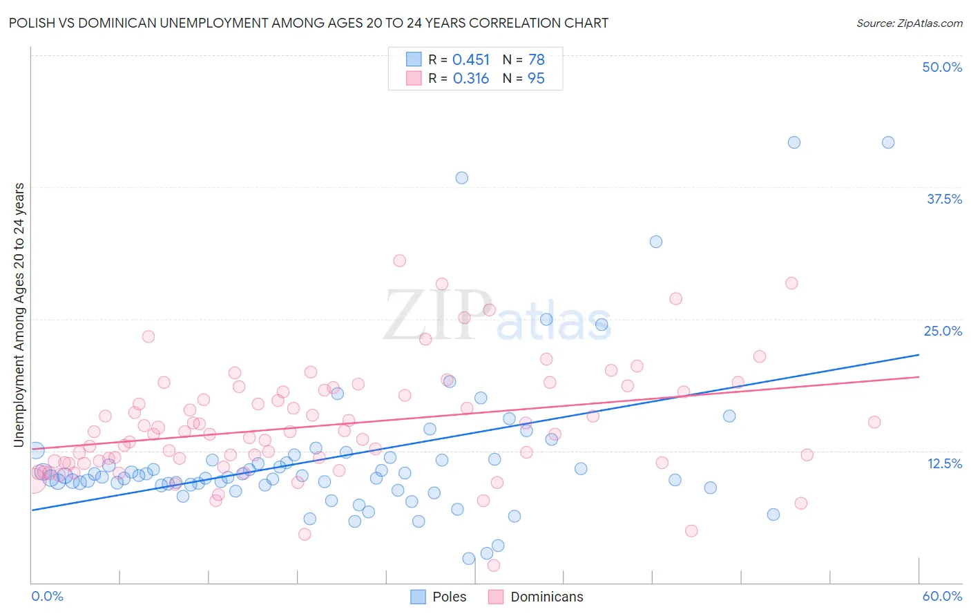 Polish vs Dominican Unemployment Among Ages 20 to 24 years