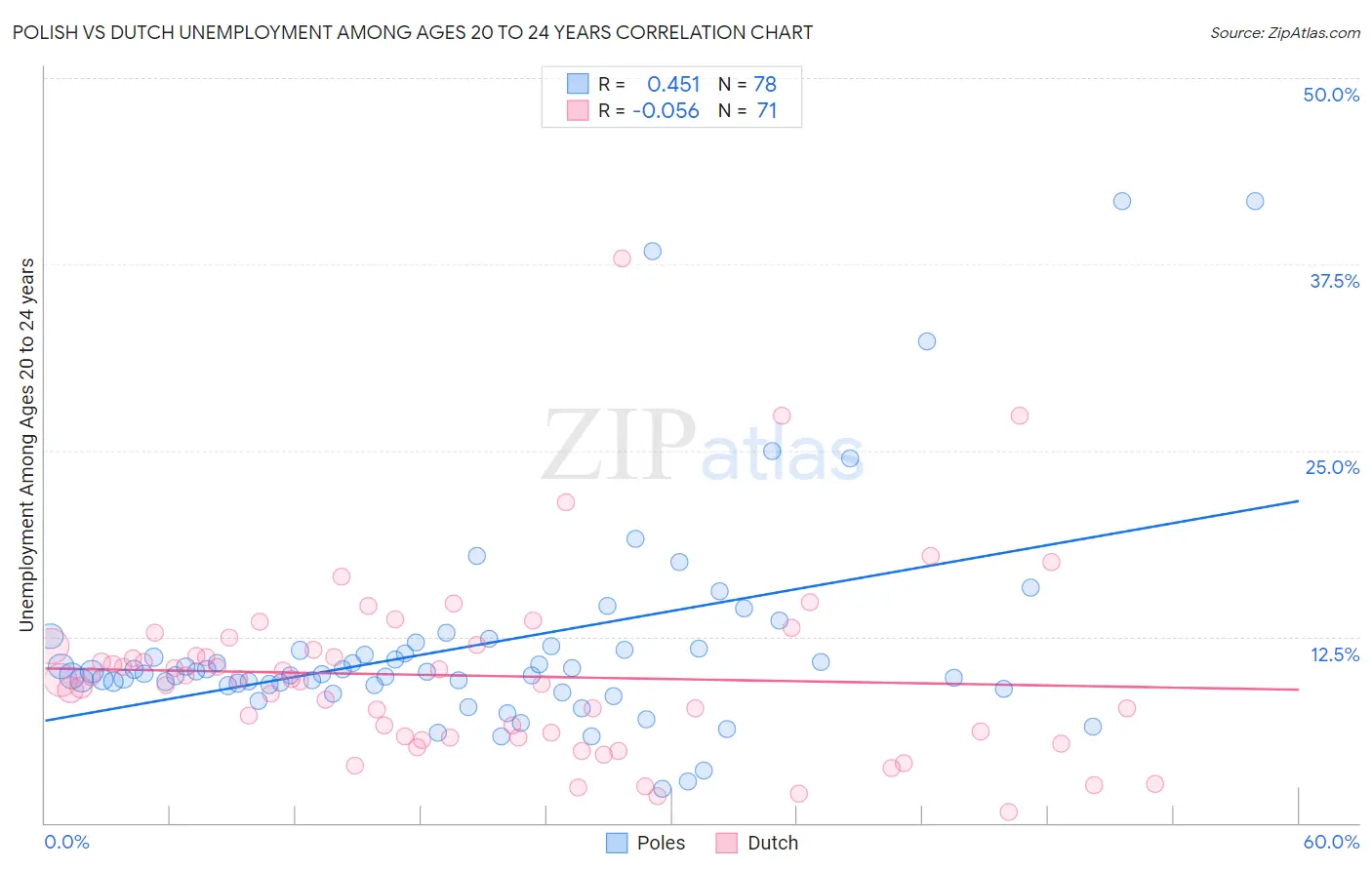 Polish vs Dutch Unemployment Among Ages 20 to 24 years