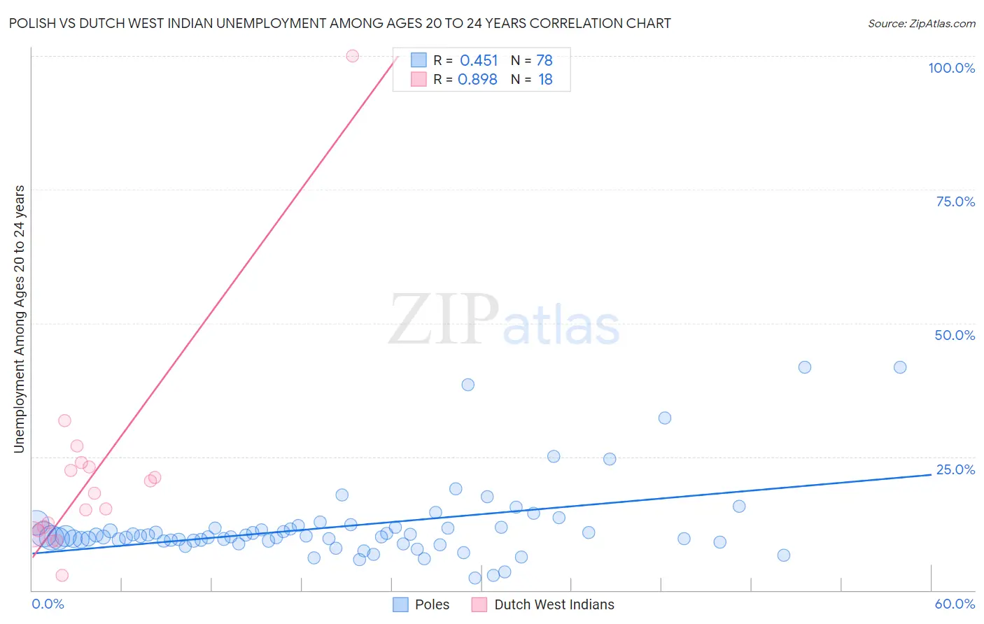 Polish vs Dutch West Indian Unemployment Among Ages 20 to 24 years