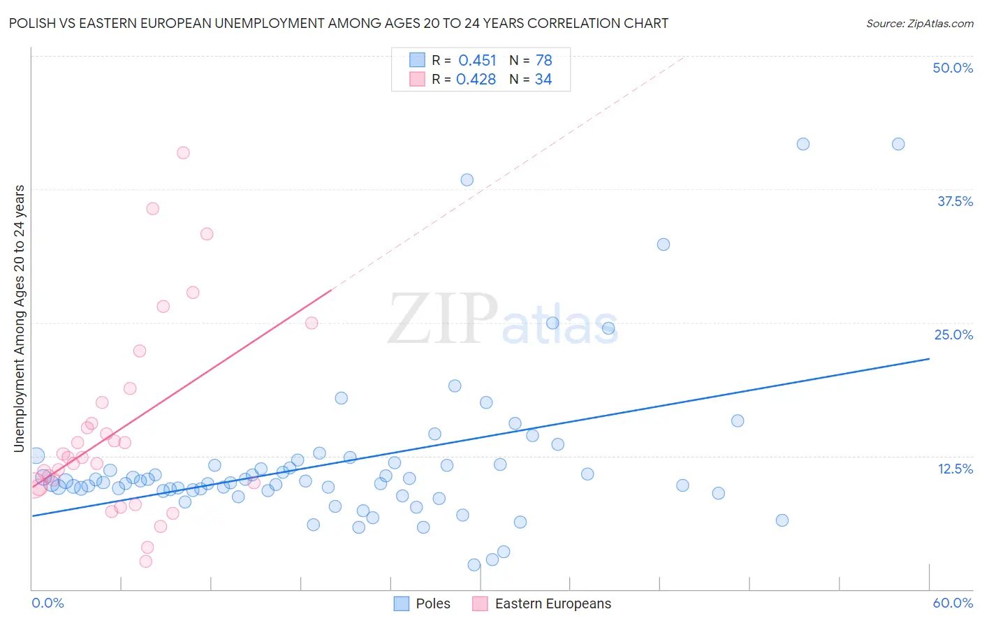 Polish vs Eastern European Unemployment Among Ages 20 to 24 years