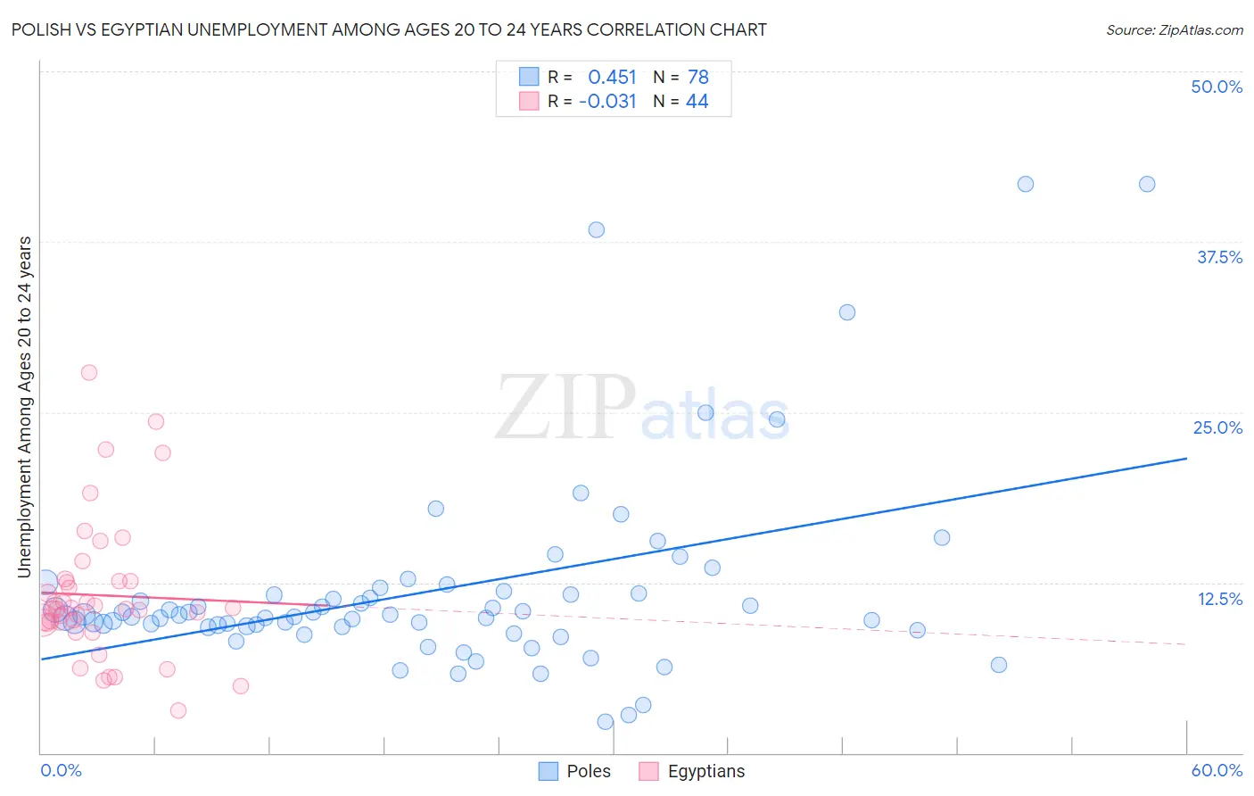 Polish vs Egyptian Unemployment Among Ages 20 to 24 years