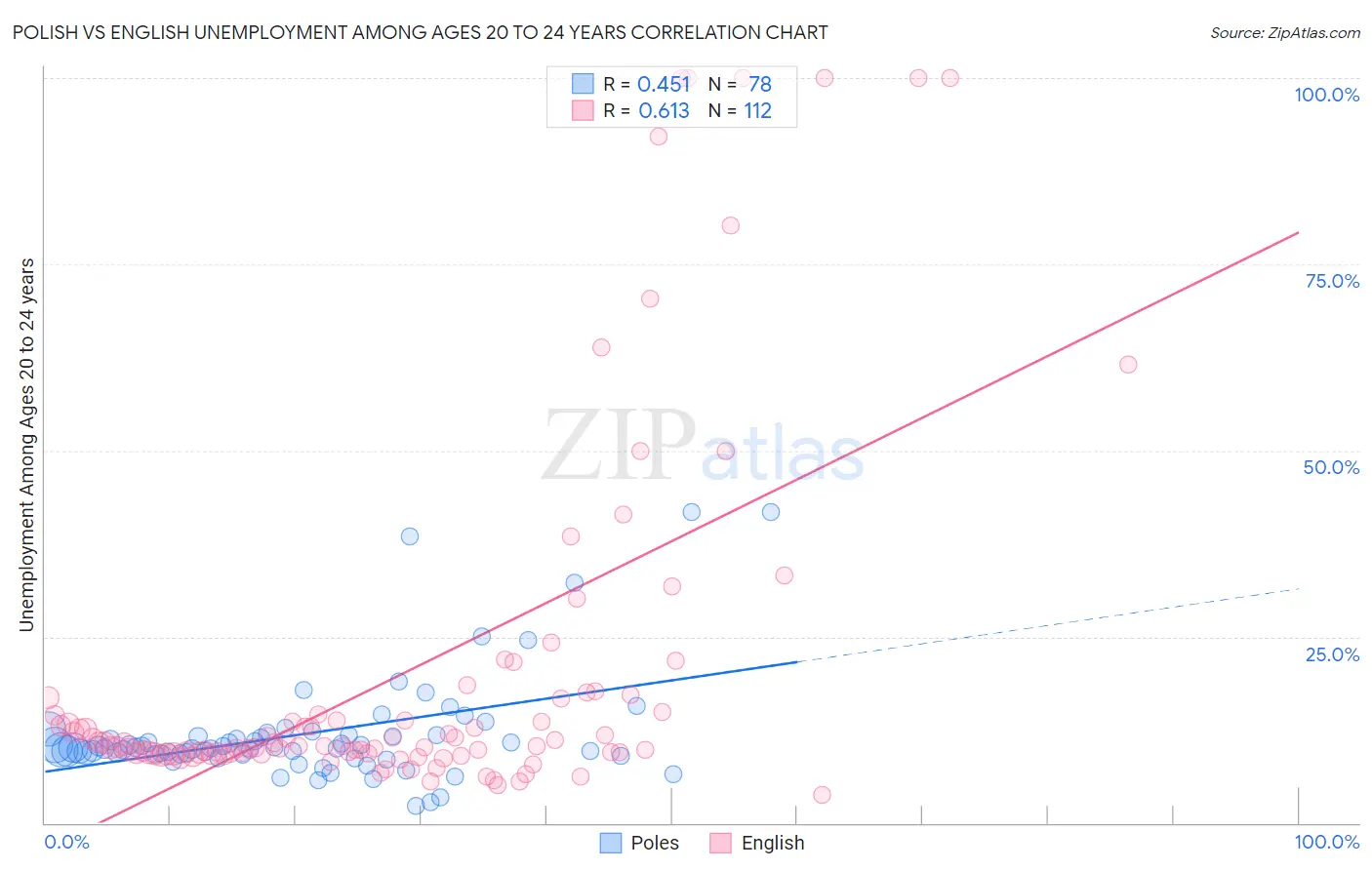 Polish vs English Unemployment Among Ages 20 to 24 years