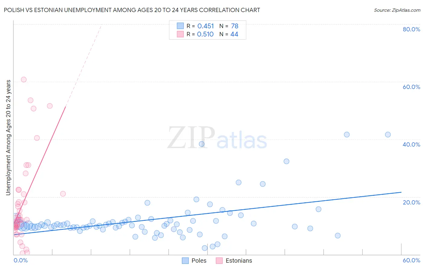 Polish vs Estonian Unemployment Among Ages 20 to 24 years