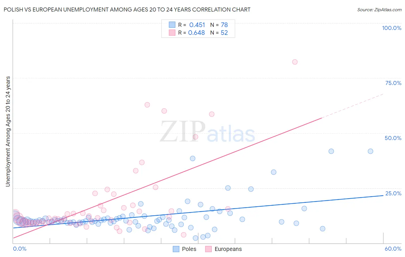 Polish vs European Unemployment Among Ages 20 to 24 years