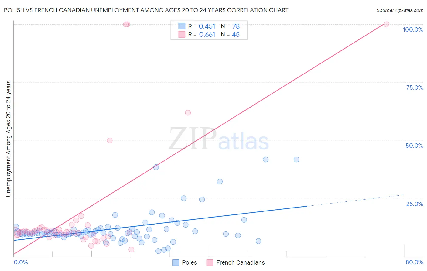 Polish vs French Canadian Unemployment Among Ages 20 to 24 years