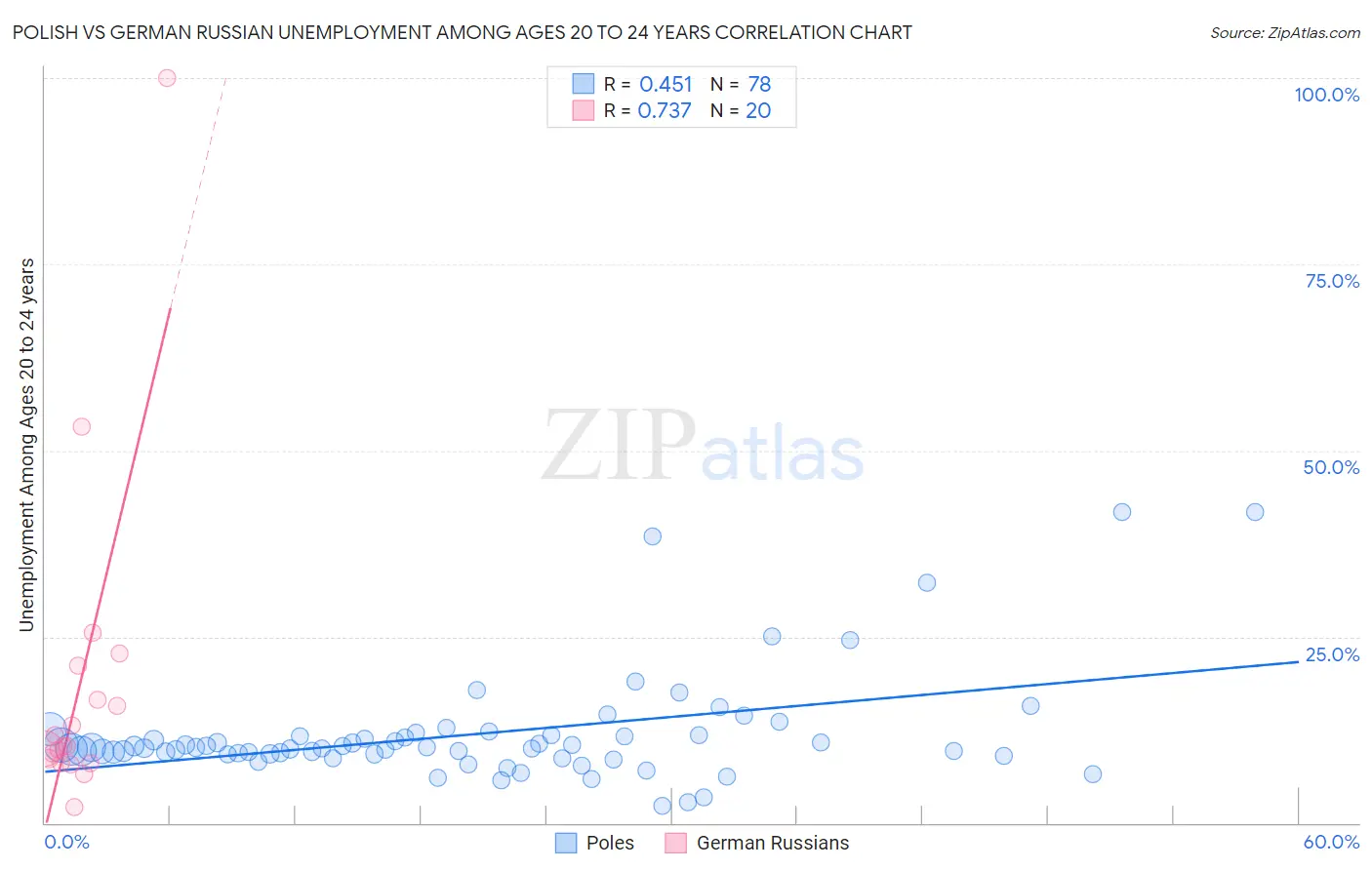 Polish vs German Russian Unemployment Among Ages 20 to 24 years