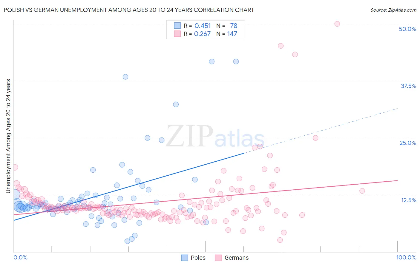 Polish vs German Unemployment Among Ages 20 to 24 years