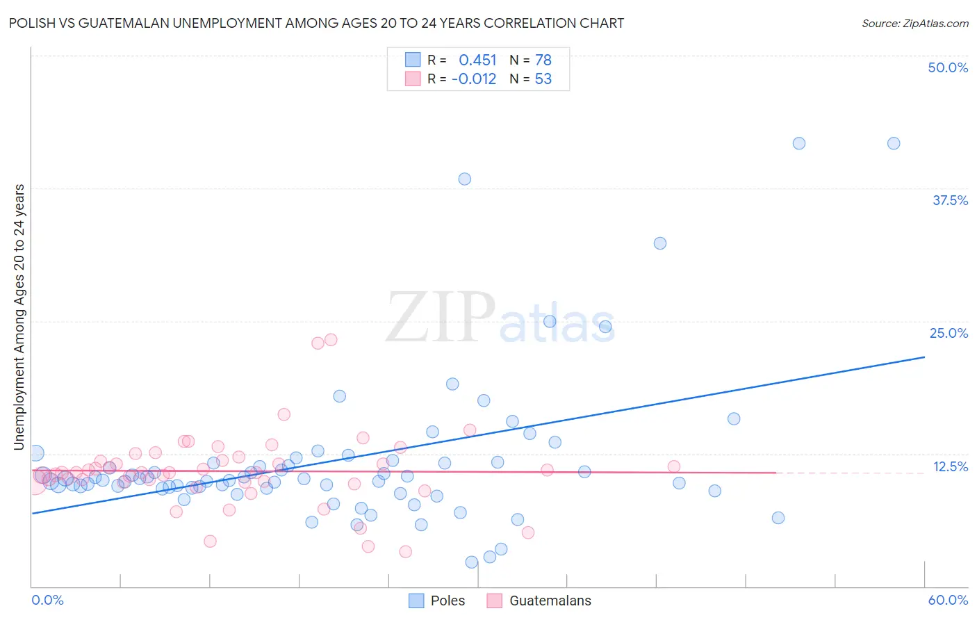 Polish vs Guatemalan Unemployment Among Ages 20 to 24 years