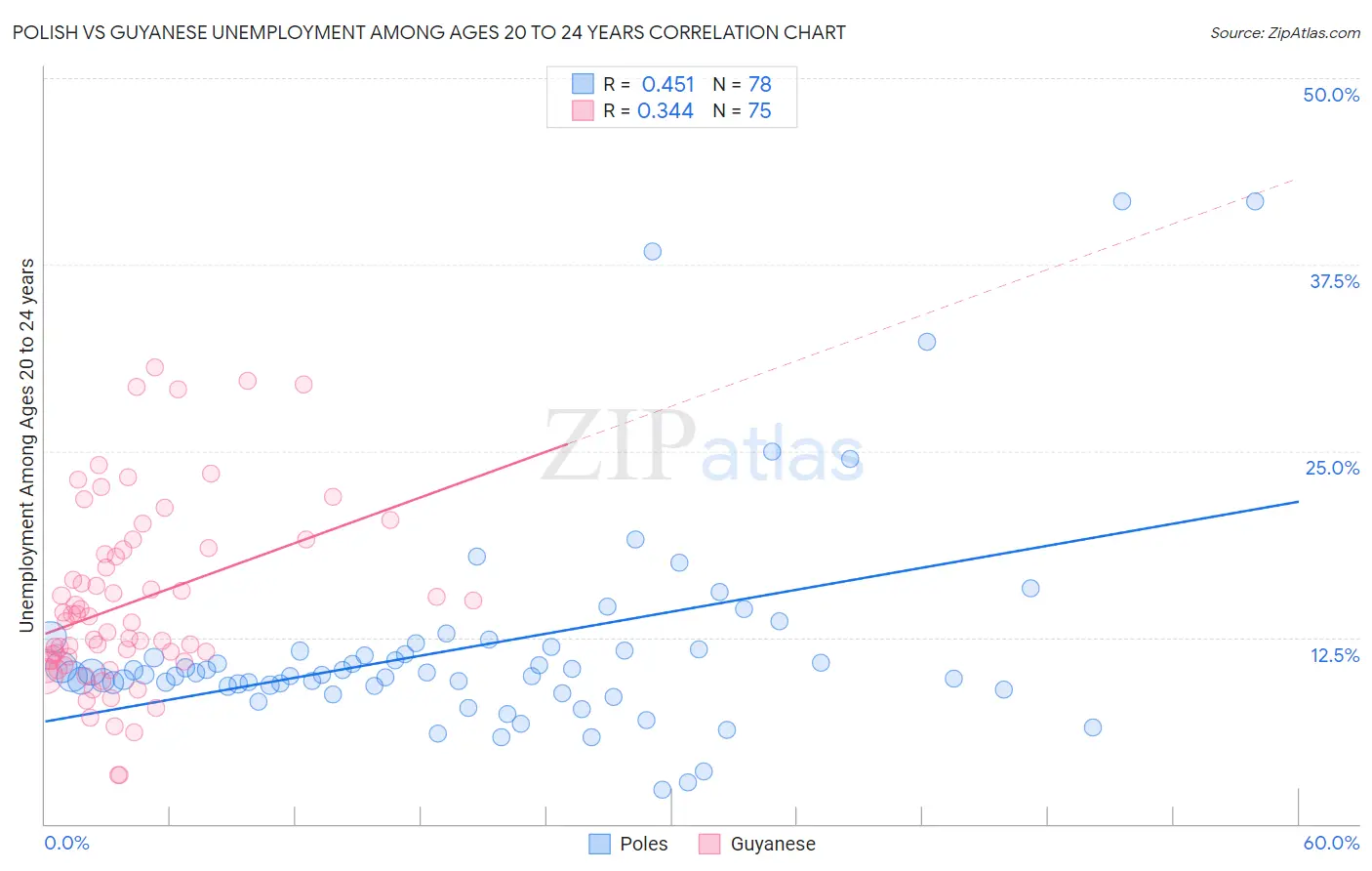 Polish vs Guyanese Unemployment Among Ages 20 to 24 years