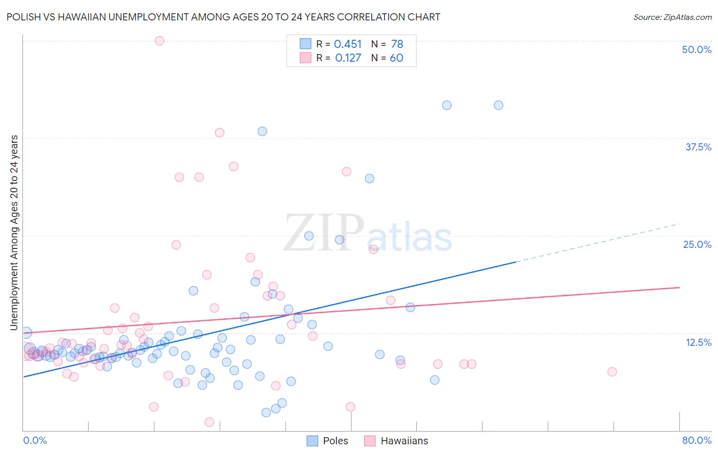 Polish vs Hawaiian Unemployment Among Ages 20 to 24 years