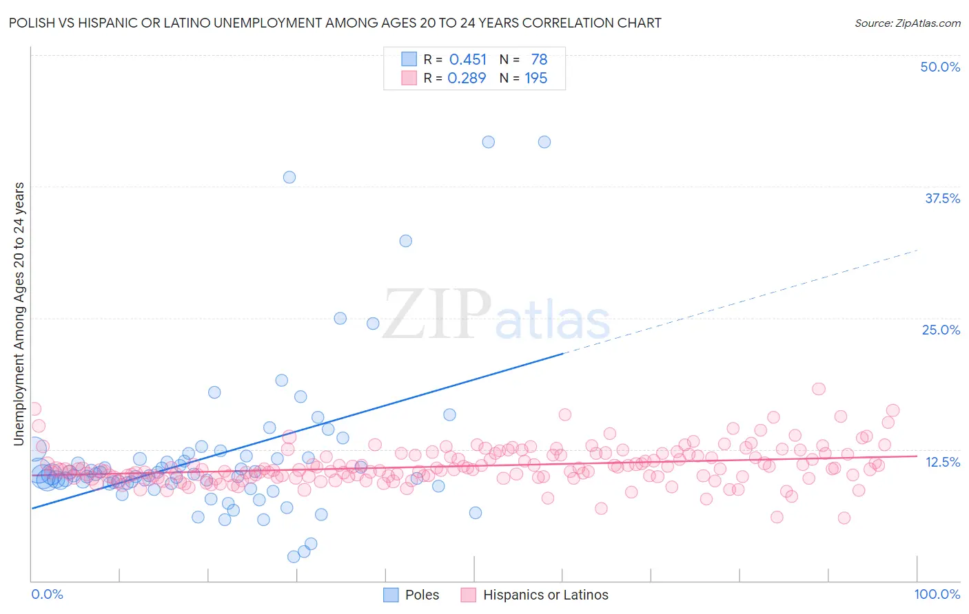 Polish vs Hispanic or Latino Unemployment Among Ages 20 to 24 years