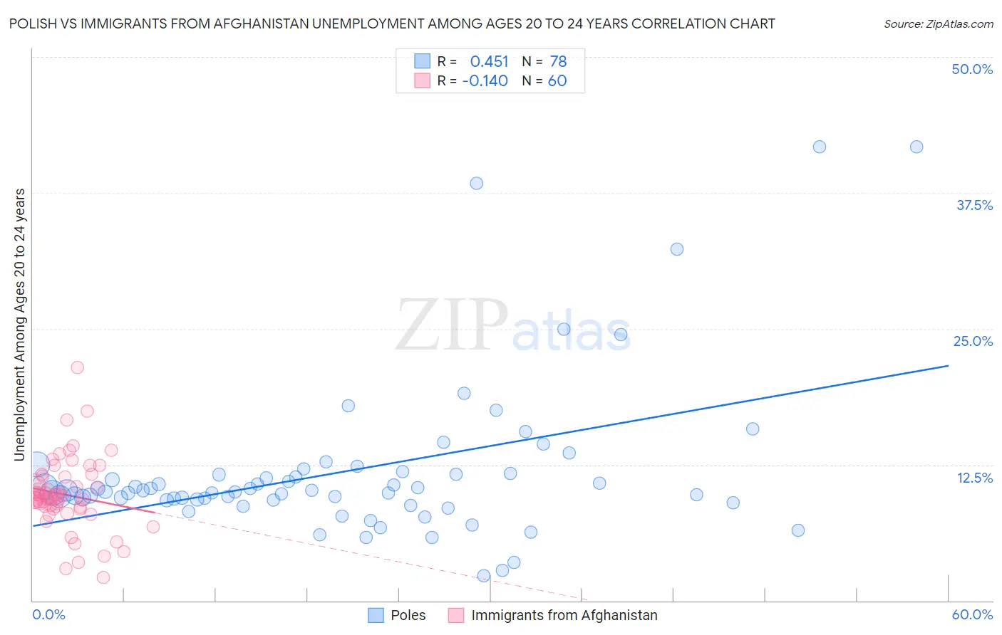 Polish vs Immigrants from Afghanistan Unemployment Among Ages 20 to 24 years