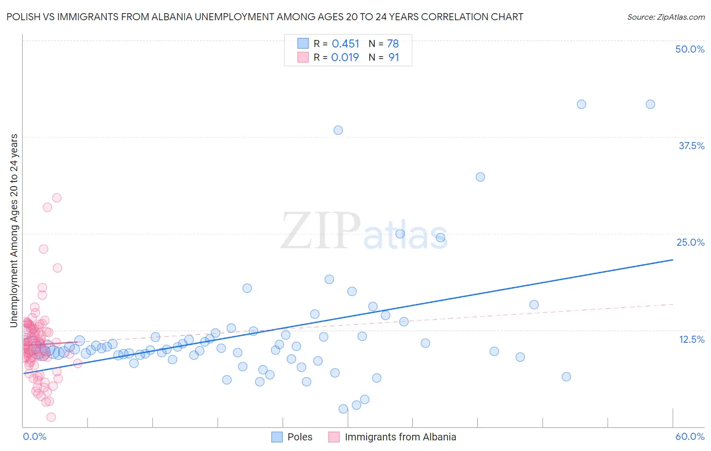 Polish vs Immigrants from Albania Unemployment Among Ages 20 to 24 years