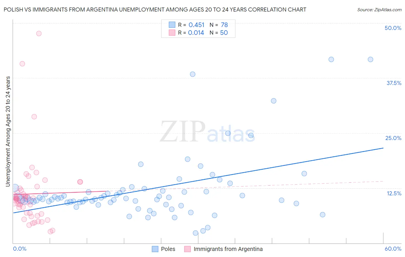 Polish vs Immigrants from Argentina Unemployment Among Ages 20 to 24 years