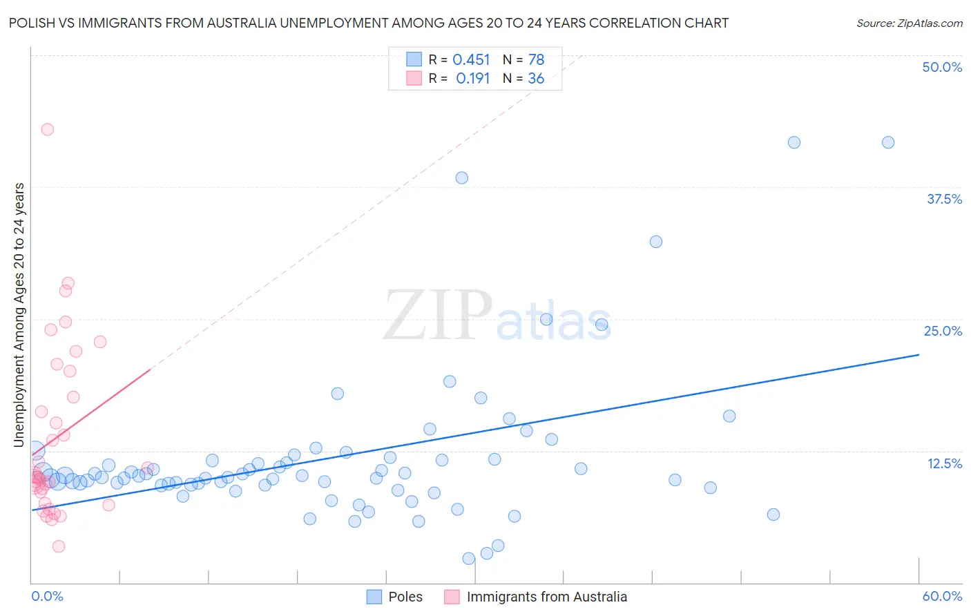 Polish vs Immigrants from Australia Unemployment Among Ages 20 to 24 years