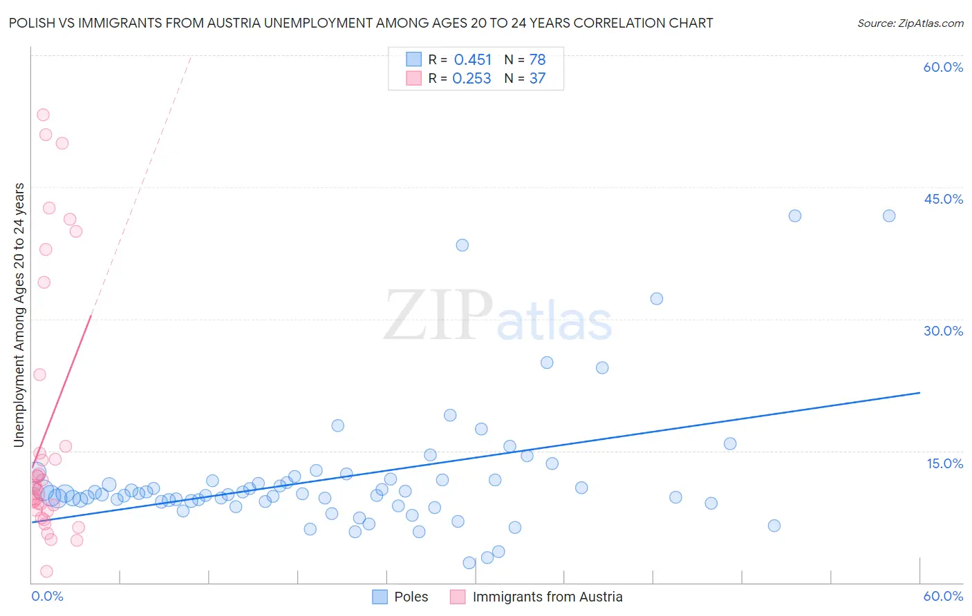 Polish vs Immigrants from Austria Unemployment Among Ages 20 to 24 years