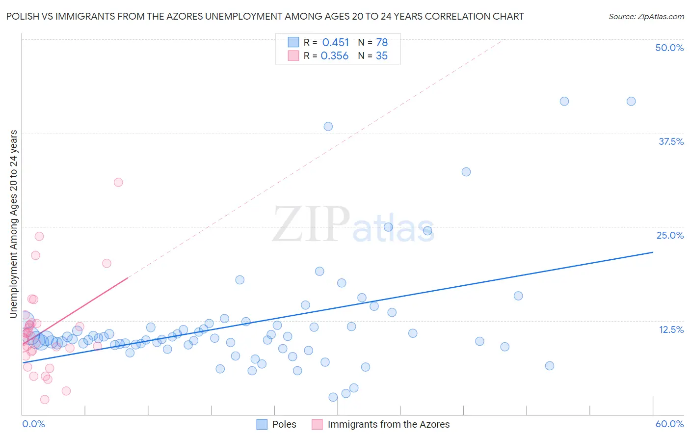 Polish vs Immigrants from the Azores Unemployment Among Ages 20 to 24 years