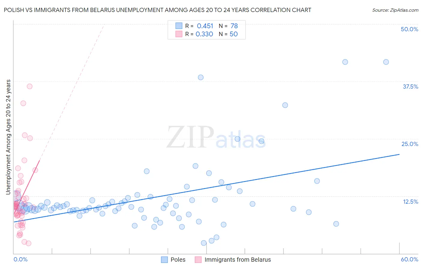 Polish vs Immigrants from Belarus Unemployment Among Ages 20 to 24 years