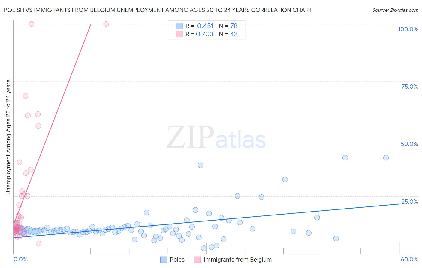 Polish vs Immigrants from Belgium Unemployment Among Ages 20 to 24 years