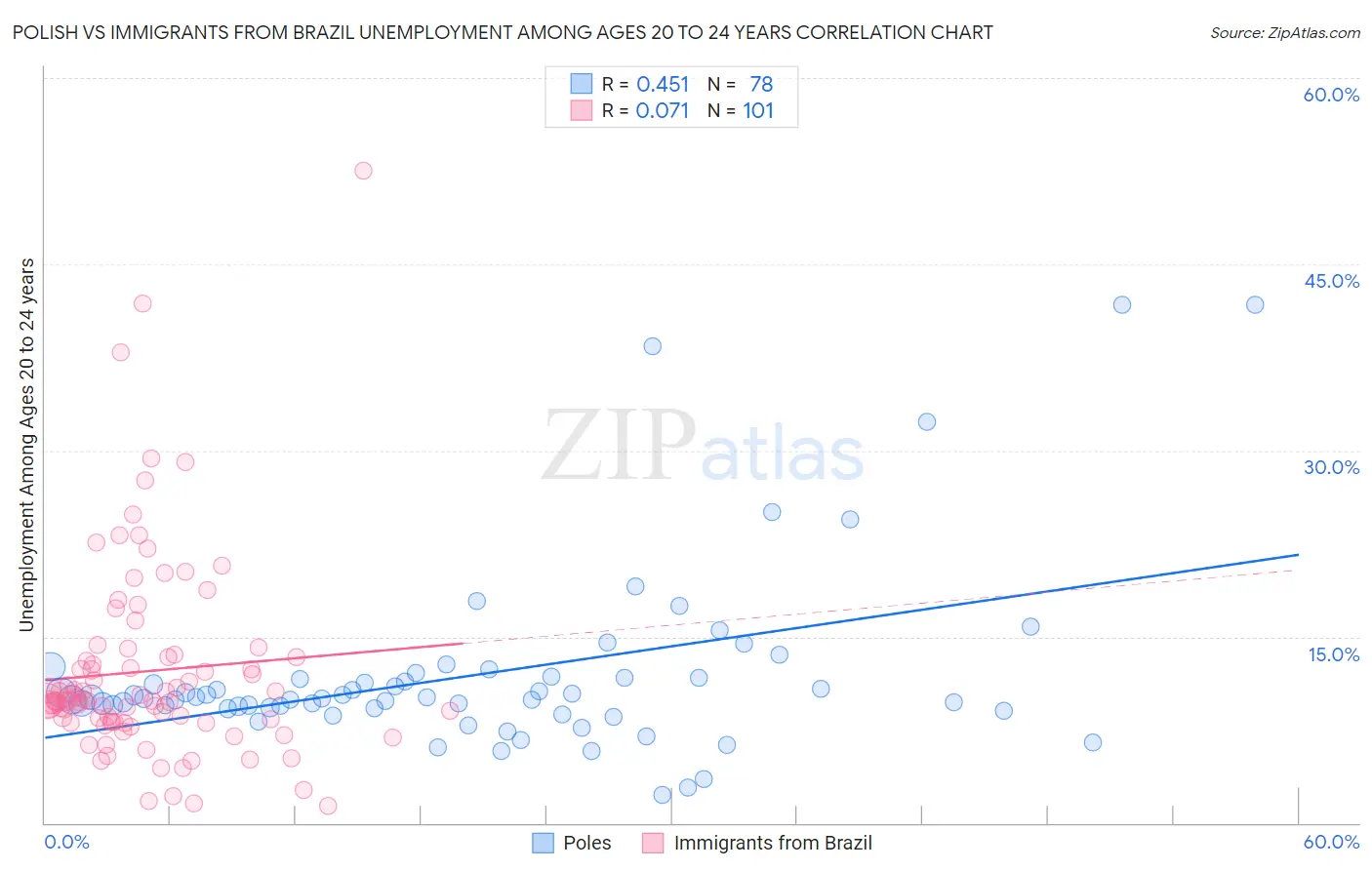 Polish vs Immigrants from Brazil Unemployment Among Ages 20 to 24 years