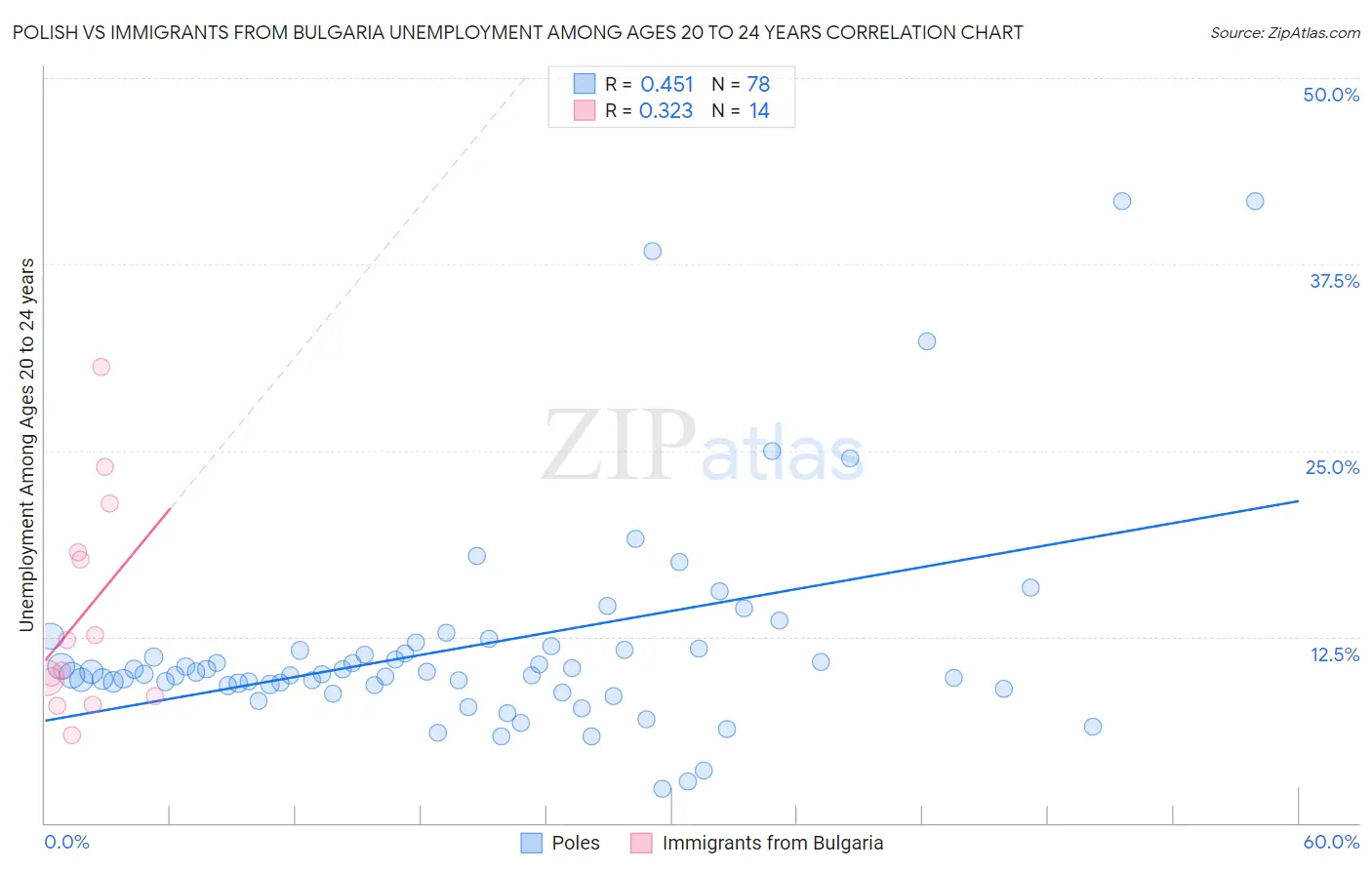 Polish vs Immigrants from Bulgaria Unemployment Among Ages 20 to 24 years