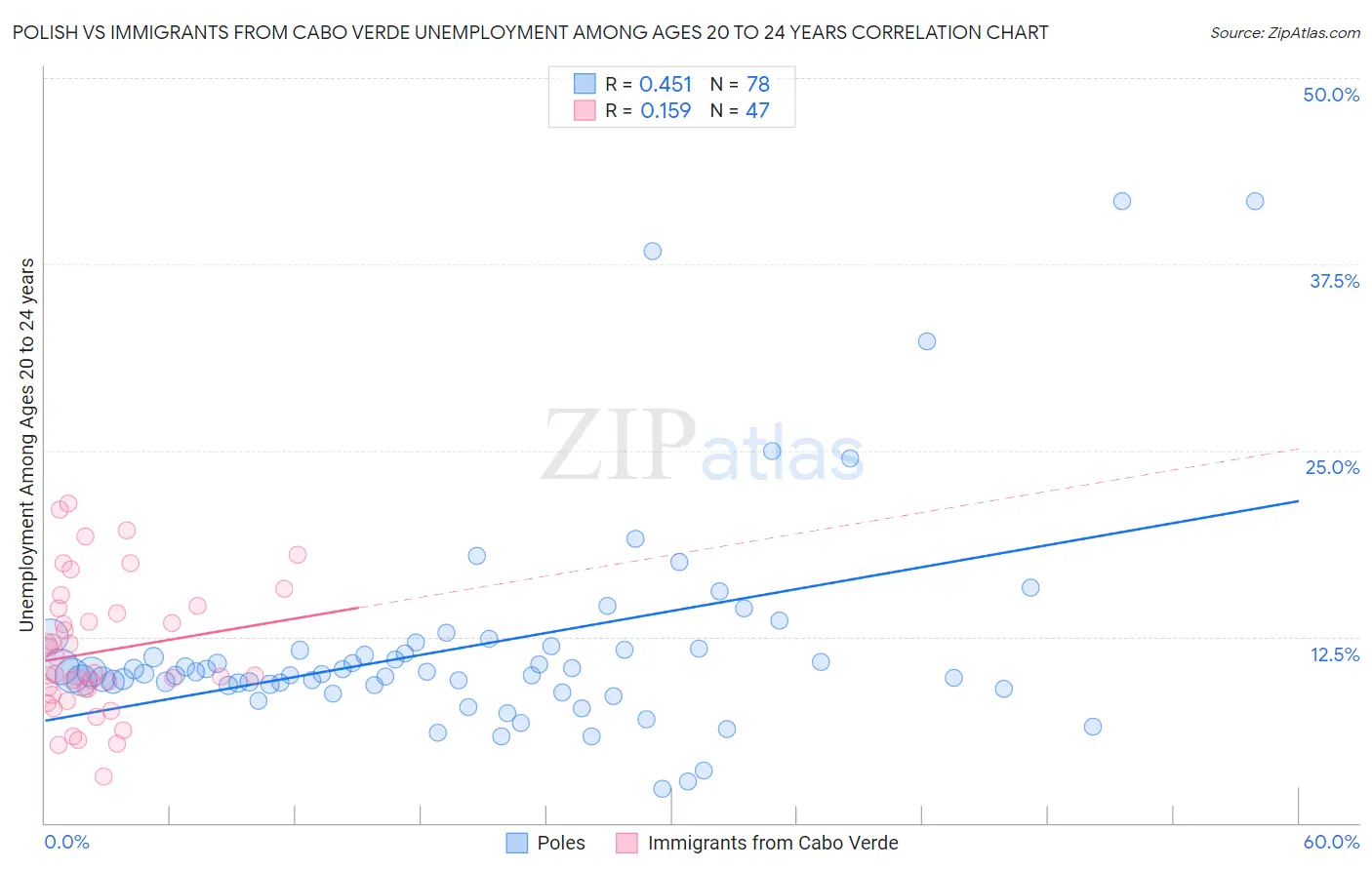 Polish vs Immigrants from Cabo Verde Unemployment Among Ages 20 to 24 years