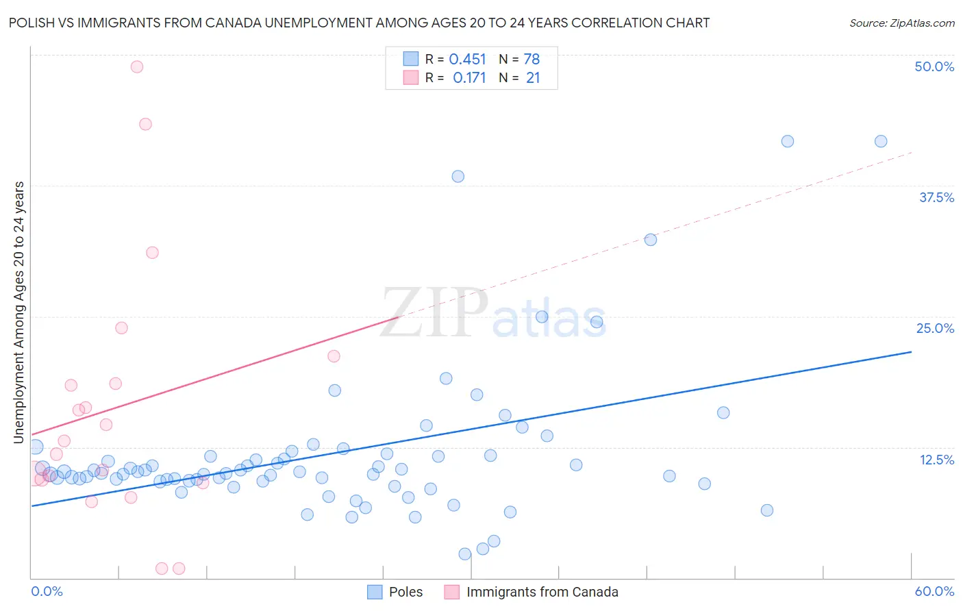 Polish vs Immigrants from Canada Unemployment Among Ages 20 to 24 years