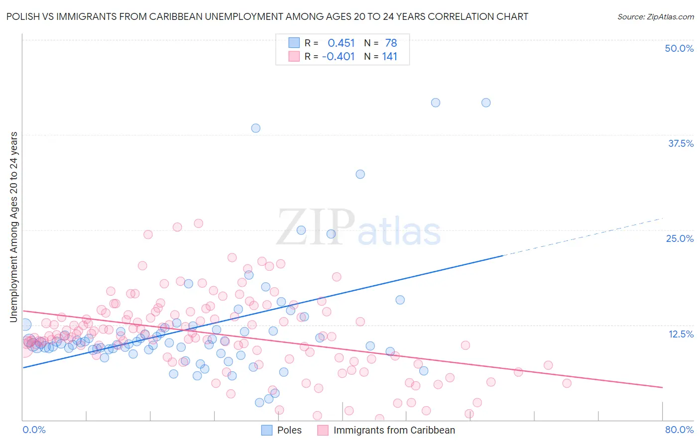 Polish vs Immigrants from Caribbean Unemployment Among Ages 20 to 24 years