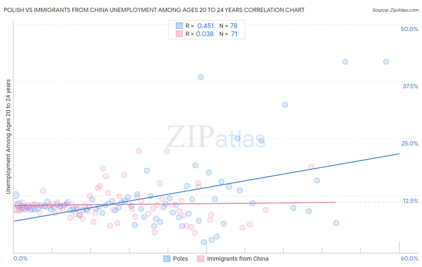 Polish vs Immigrants from China Unemployment Among Ages 20 to 24 years