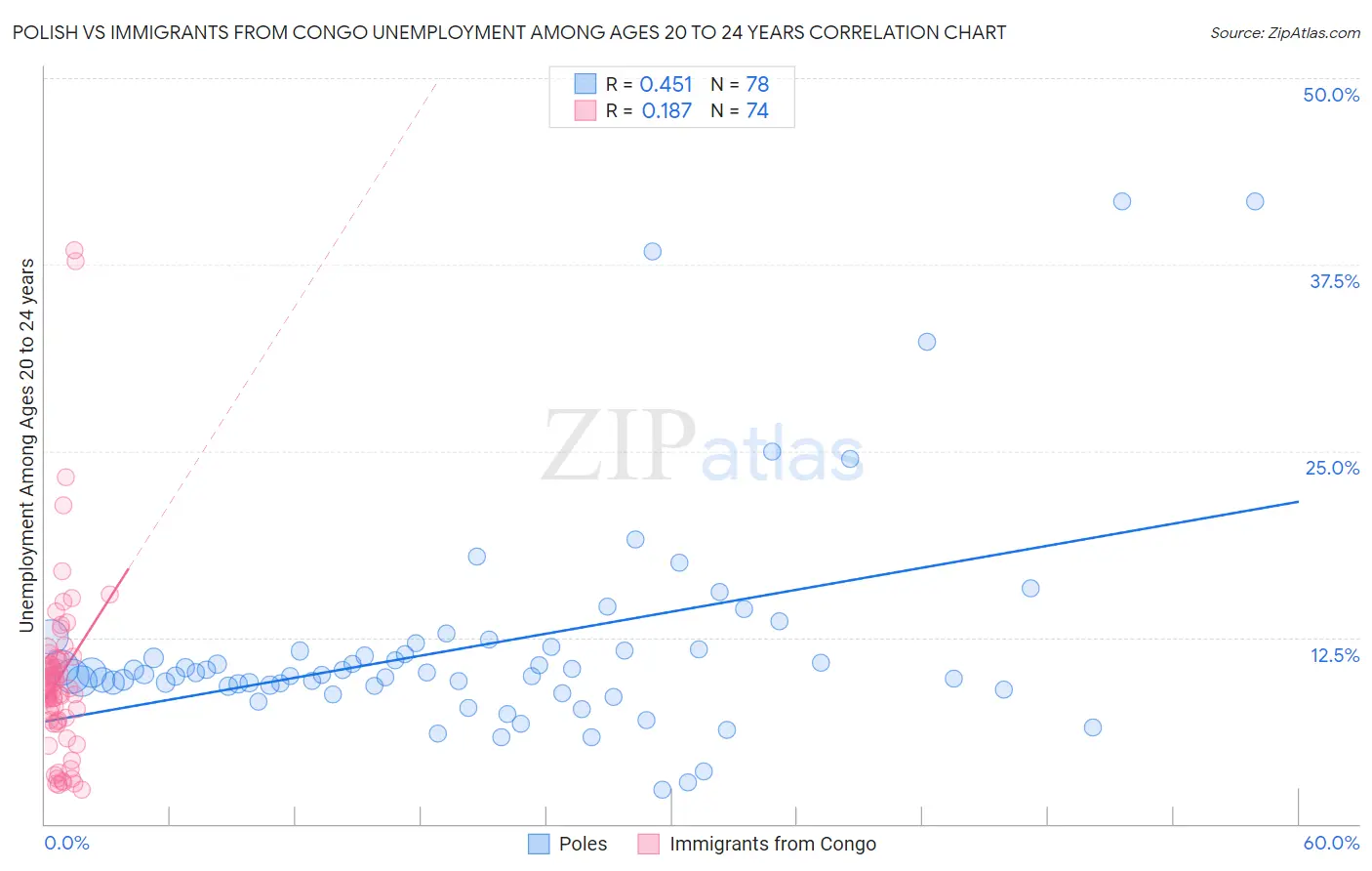 Polish vs Immigrants from Congo Unemployment Among Ages 20 to 24 years