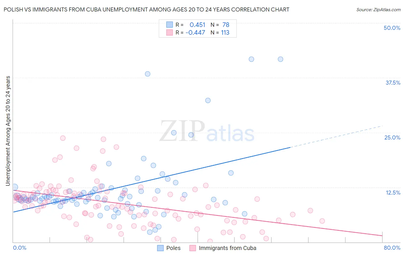 Polish vs Immigrants from Cuba Unemployment Among Ages 20 to 24 years