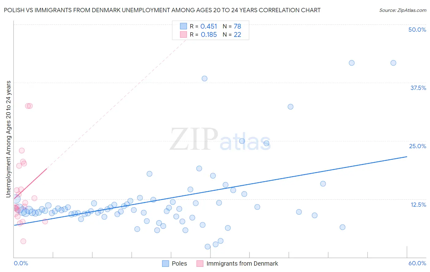 Polish vs Immigrants from Denmark Unemployment Among Ages 20 to 24 years