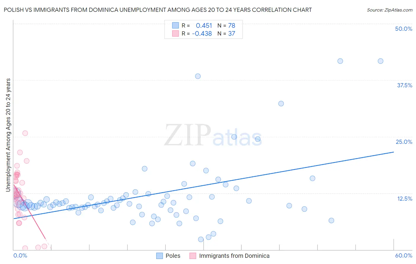 Polish vs Immigrants from Dominica Unemployment Among Ages 20 to 24 years