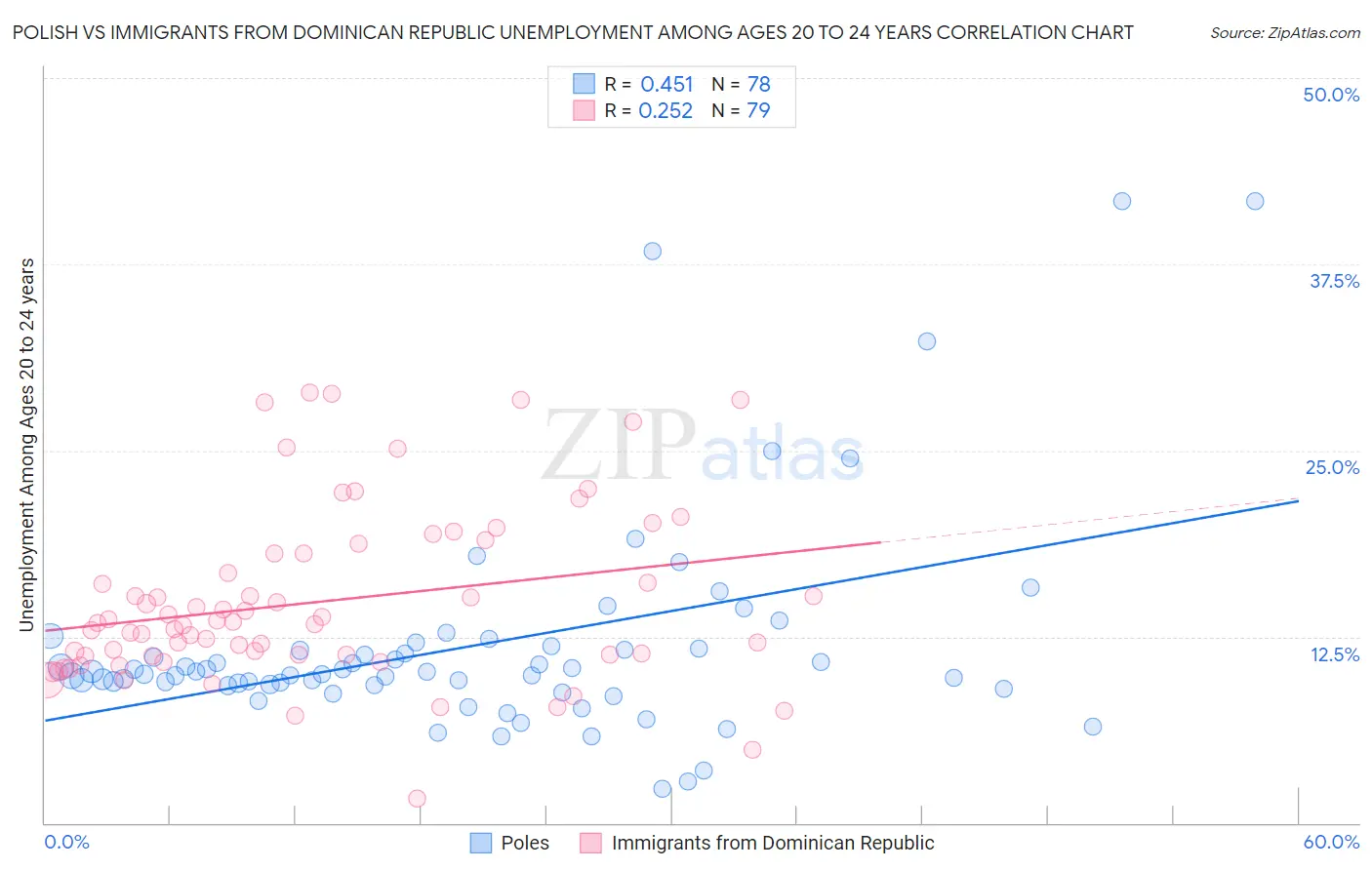 Polish vs Immigrants from Dominican Republic Unemployment Among Ages 20 to 24 years