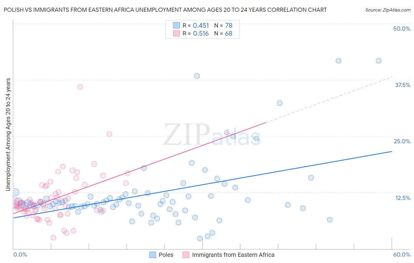 Polish vs Immigrants from Eastern Africa Unemployment Among Ages 20 to 24 years