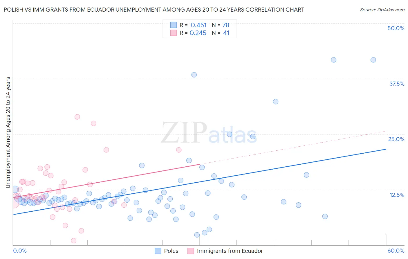 Polish vs Immigrants from Ecuador Unemployment Among Ages 20 to 24 years