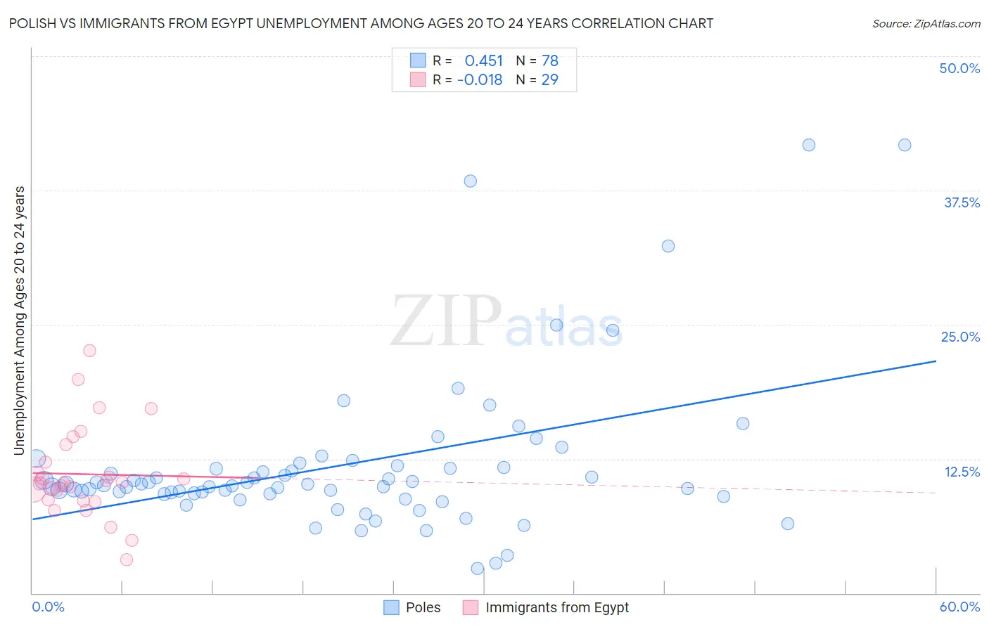 Polish vs Immigrants from Egypt Unemployment Among Ages 20 to 24 years