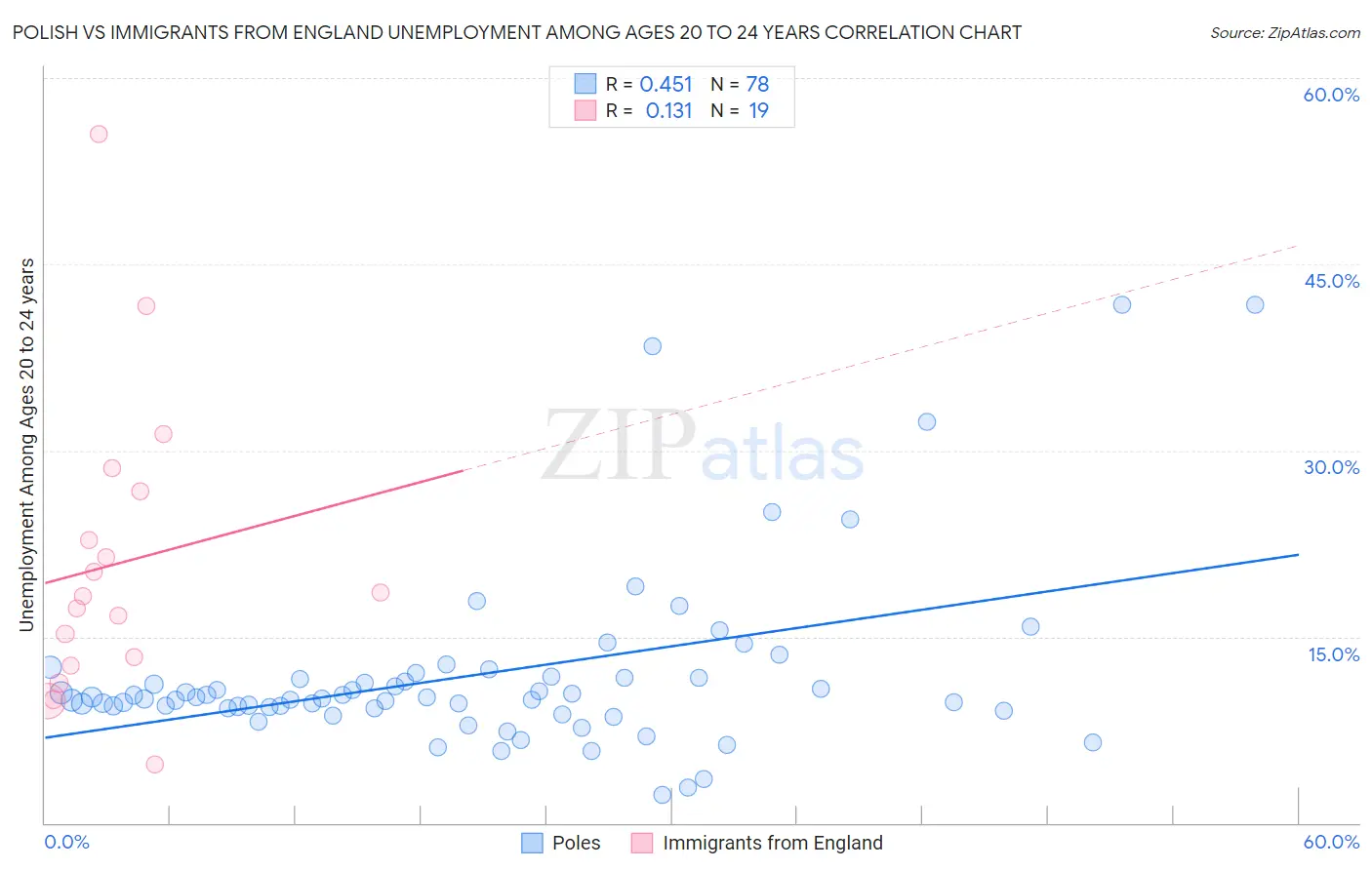 Polish vs Immigrants from England Unemployment Among Ages 20 to 24 years