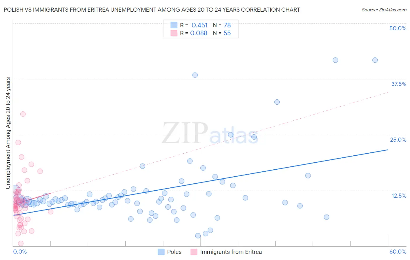 Polish vs Immigrants from Eritrea Unemployment Among Ages 20 to 24 years