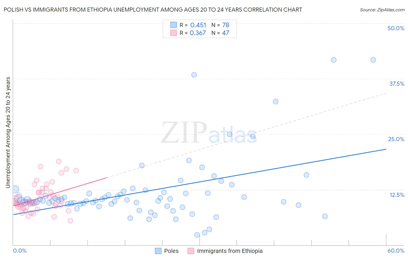 Polish vs Immigrants from Ethiopia Unemployment Among Ages 20 to 24 years