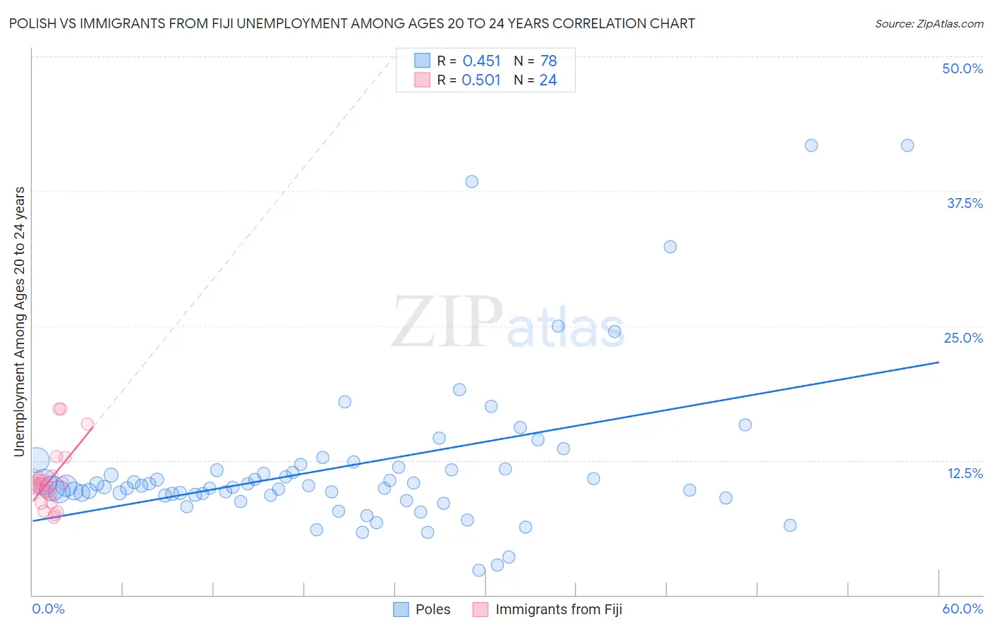 Polish vs Immigrants from Fiji Unemployment Among Ages 20 to 24 years