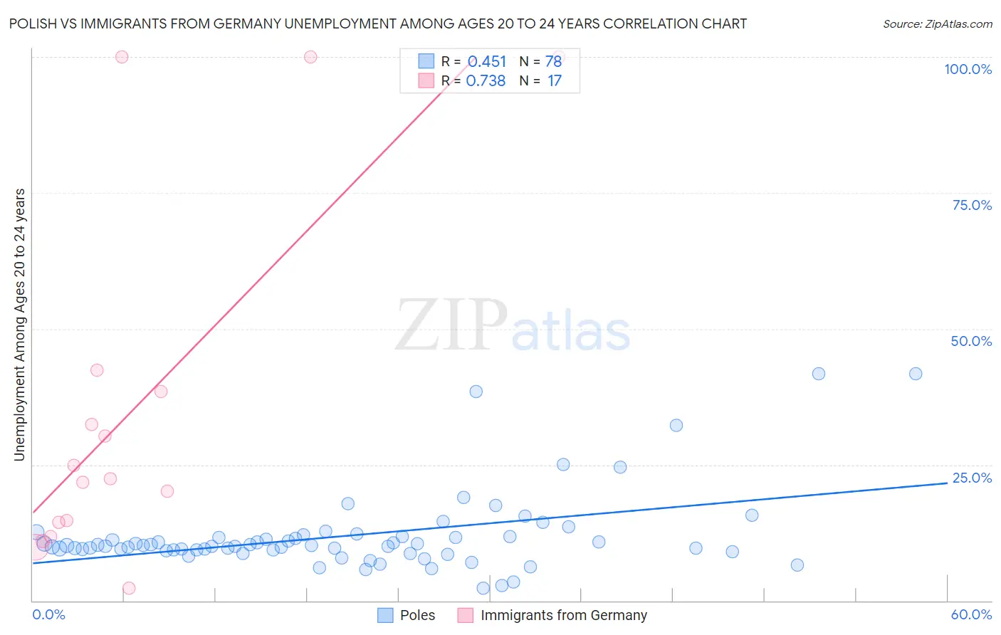 Polish vs Immigrants from Germany Unemployment Among Ages 20 to 24 years