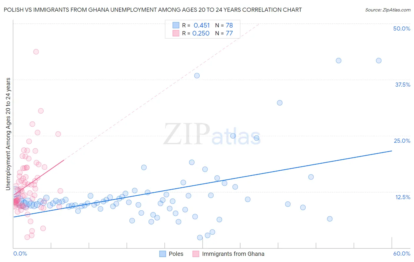 Polish vs Immigrants from Ghana Unemployment Among Ages 20 to 24 years