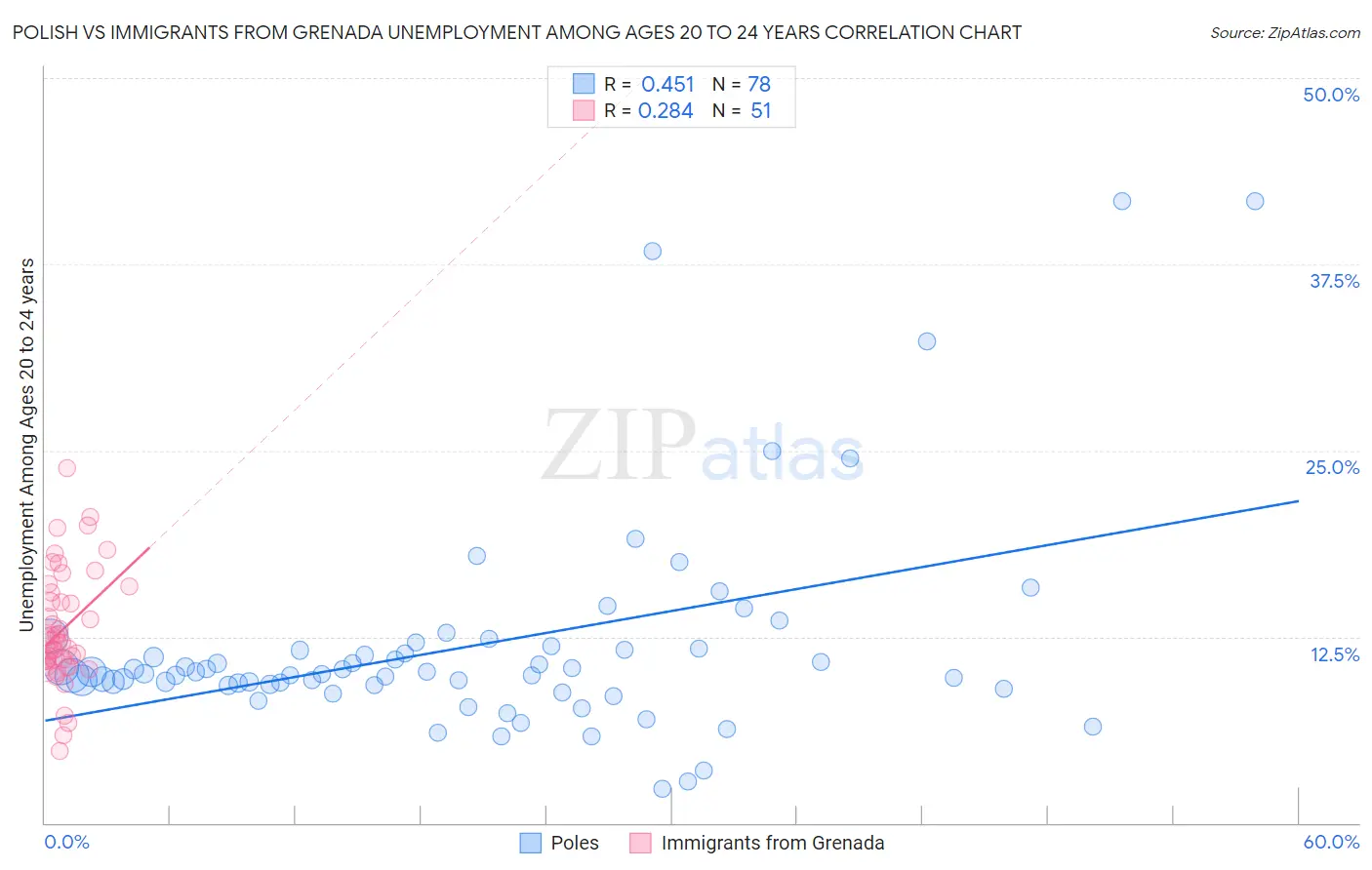 Polish vs Immigrants from Grenada Unemployment Among Ages 20 to 24 years